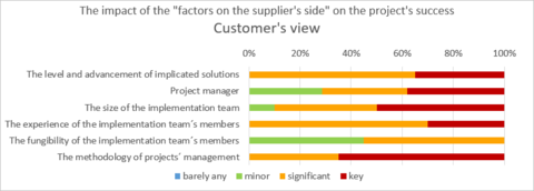 1) The impact of the factors on the supplier´s side on the project´s success - Customer´s view