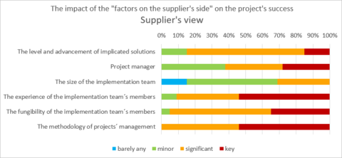 2) The impact of the factors on the supplier´s side on the project´s success - Supplier´s view