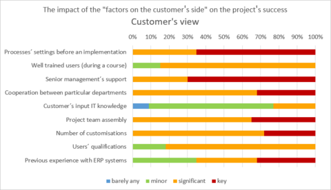 3) The impact of the factors on the customer´s side on the project´s success - Customer´s view