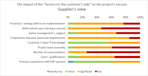 4) The impact of the factors on the customer´s side on the project´s success - Supplier´s view