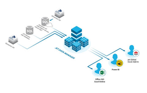 Analytics - data management