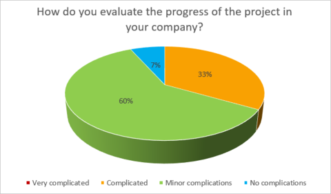 5) Progress evaluation