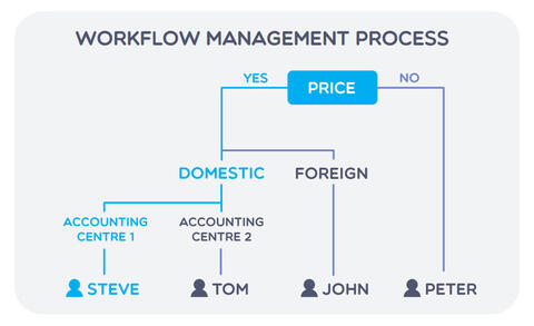 Workflow Management Process